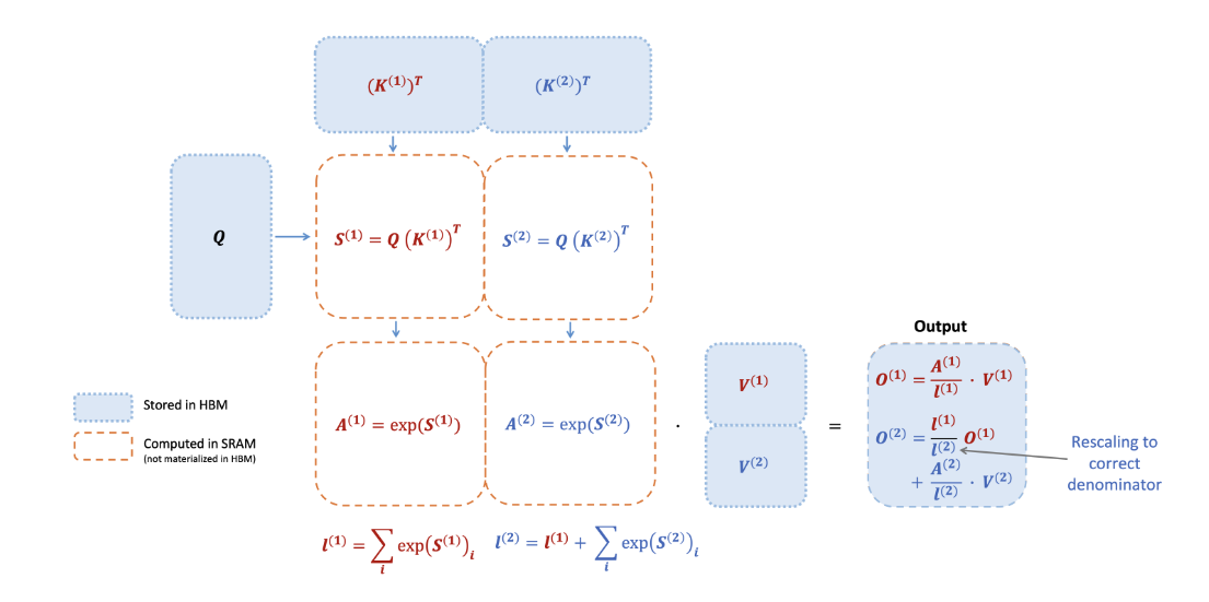 FlashAttention tiling diagram